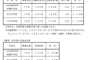 【中学受験2025】熊本県立中、受験倍率は3校とも1.5倍超 画像