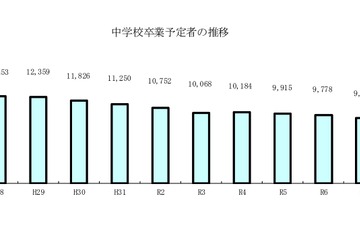【高校受験2025】青森県進路志望調査（12/12時点）青森1.21倍 画像