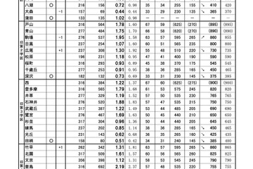 【高校受験2025】都立高「志望校予定調査」による最新合格基準…駒場860点など 画像