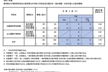 【中学受験2025】都立中高一貫校の最終応募状況…帰国在京枠は白鷗1.43倍・立川国際1.97倍 画像