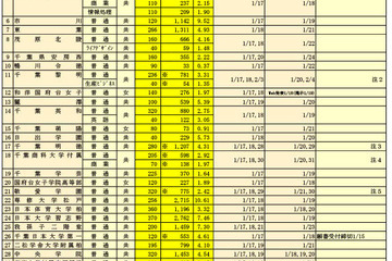 【高校受験2025】千葉県私立高、前期志願状況（1/14時点）渋幕12.02倍 画像