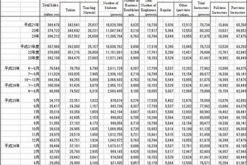 学習塾、受講生・売上げともに前年比微増…経産省調査 画像