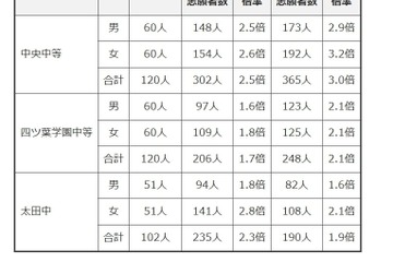 【中学受験2025】群馬県公立中高一貫校の志願状況…中央中等2.5倍 画像