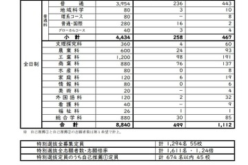 【高校受験2025】長崎県公立高、特別選抜・離島留学特別選抜志願状況…佐世保西2.6倍 画像