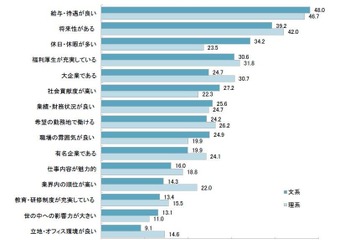 学生が評価する就活セクハラ防止策「夜間の面会禁止」60％ 画像