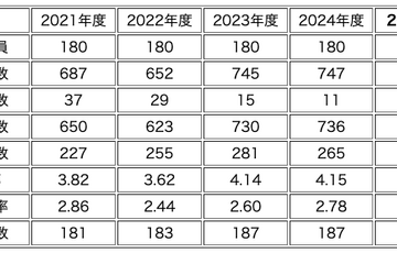 【中学受験2025】灘中に22都道府県から合格者、兵庫県68名・大阪府66名・東京都42名ほか 画像