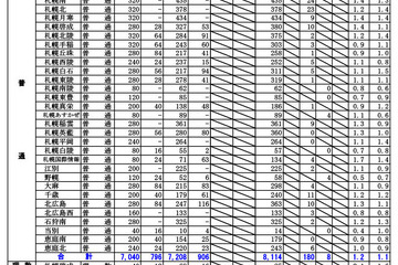 【高校受験2025】北海道公立高の出願状況・倍率（1/27時点）札幌西1.5倍 画像