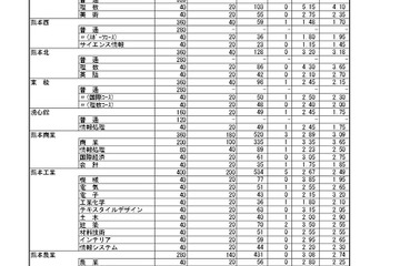 【高校受験2025】熊本県公立高、前期（特色）選抜の出願状況…第一（英語コース）8.90倍 画像