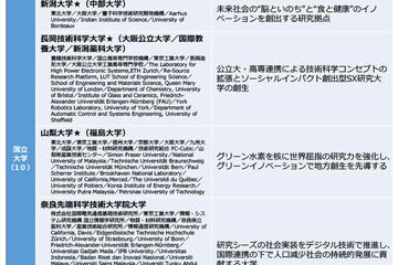 「地域中核・特色研究大学」24年度は弘前大など13大学を採択 画像