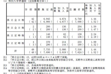 【高校受験2025】岡山県公立高、特別入学者選抜…志願倍率1.44倍 画像