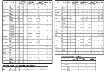 【高校受験】徳島県公立高、育成型選抜の出願状況…徳島北2.06倍 画像