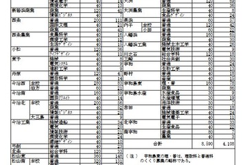 【高校受験2025】愛媛県立高、特色入学の志願状況…松山南（普通）4.09倍 画像