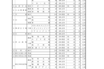 【高校受験2025】山形県公立高、推薦志願状況（確定）山形商業（経済）3.75倍 画像