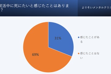 就活と心の健康、3割が「死にたい」と回答 画像