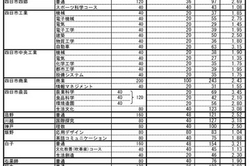 【高校受験2025】三重県立高、前期選抜の志願状況・倍率（確定）松阪（理数）4.73倍 画像