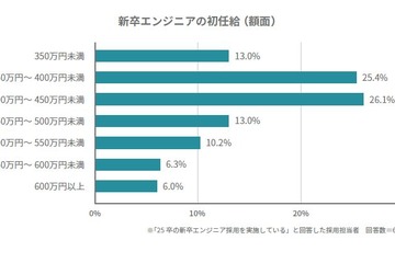 新卒エンジニアの初任給が上昇傾向、売り手市場続く 画像