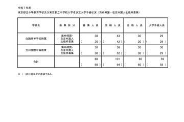 【中学受験2025】都立中高一貫校（帰国在京枠）白鷗1.43倍・立川1.93倍 画像