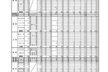 【高校受験2025】滋賀県立高、推薦・特色選抜の出願状況…大津（普通）4.72倍 画像