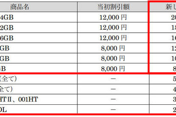 ソフトバンク、割引額増額や機種追加でスマホ下取り拡充 画像