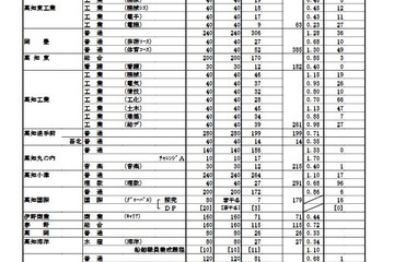 【高校受験2025】高知県公立高、A日程志願状況（1/30時点）高知追手前0.71倍 画像