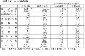 【高校受験2025】山口県公立高、推薦の志願状況（確定）山口（文理探究）3.9倍 画像