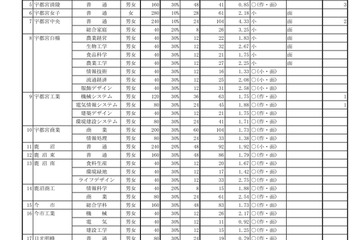 【高校受験2025】栃木県立高、特色選抜の出願倍率…宇都宮2.04倍 画像