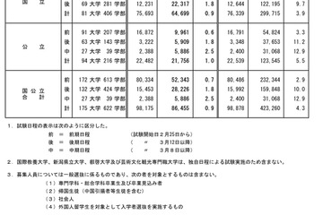 【大学受験2025】国公立大学の志願状況（1/31中間発表）前期0.7倍 画像