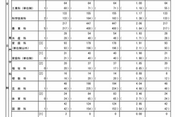 【高校受験2025】東京都立高の推薦選抜9,262人合格…日比谷に64人 画像