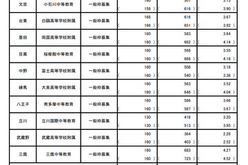 東京都立中高一貫校10校すべて受検者数・倍率減少…小石川3.13倍、三鷹4.27倍【中学受験2025】 画像