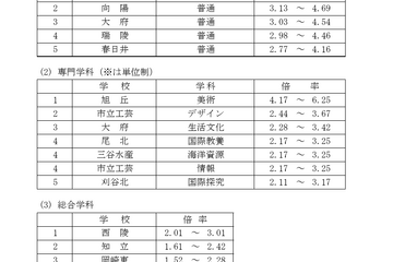 【高校受験2025】愛知県公立高、推薦・特色選抜の志願状況（確定）熱田5.13倍 画像