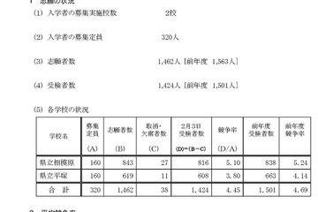 【中学受験2025】神奈川県公立中高一貫5校の受検倍率…相模原5.10倍など 画像