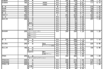 【高校受験2025】群馬県公立高、志願倍率（2/4現在）県立前橋（普通）1.14倍 画像