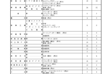 【高校受験2025】新潟県公立高、特色化選抜の志願倍率0.61倍 画像