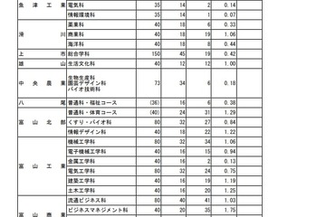 【高校受験2025】富山県公立高、推薦入試の志願状況（確定）富山東1.75倍 画像