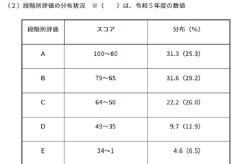 【高校受験2025】東京都「ESAT-J」中3生の平均スコア3.1点上昇 画像