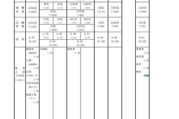 【高校受験2025】兵庫県公立高、推薦入試の志願倍率（2/3時点）姫路西（国際理学）1.43倍 画像