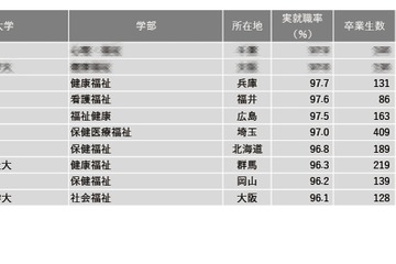 【大学ランキング】福祉系1位は…学部系統別実就職率 画像