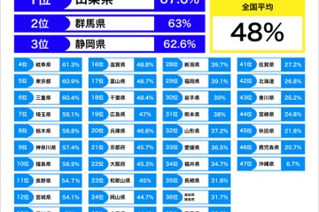 小中学生48％が花粉症実感、早期対策が重要 画像