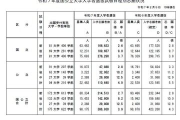 【大学受験2025】国公立大学の志願状況（最終日10時現在）前期2.7倍・後期9.2倍 画像