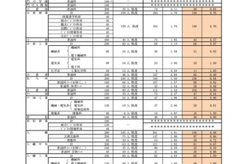 【高校受験2025】福岡県公立高の推薦入学内定率、修猷館0.38倍 画像