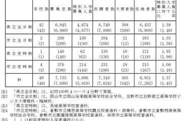 【高校受験2025】岡山県公立高、特別選抜の受検状況…県立全日制1.38倍 画像