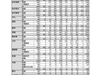 【高校受験2025】長崎県公立高、特別選抜で1,084人合格…一般選抜定員7,327人 画像