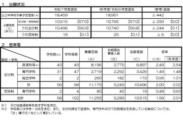 【高校受験2025】京都府公立高、前期選抜の出願状況（確定）堀川（普通）2.0倍 画像