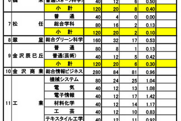 【高校受験2025】石川県公立高、推薦選抜の出願状況（確定）小松市立（普通・芸術）2.33倍 画像