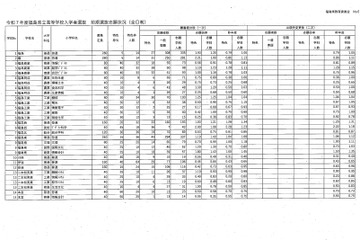 【高校受験2025】福島県公立高、前期選抜志願状況（2/7時点）白河（理数）0.85倍 画像