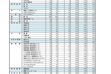 【高校受験2025】奈良県公立高、特色選抜の出願状況（2/7時点） 画像