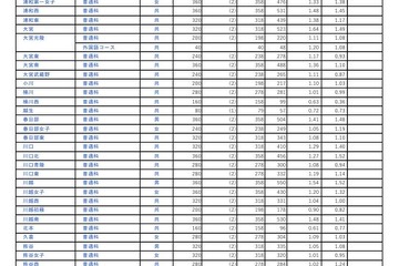 【高校受験2025】埼玉県公立高の志願状況（2/10時点）大宮（理数）2.65倍 画像