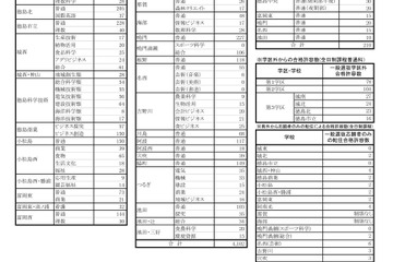 【高校受験2025】徳島県公立高一般選抜、全日制は4,102人募集 画像