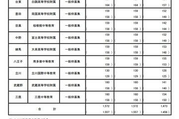 【中学受験2025】東京都立中高一貫校、99人が繰上げ合格へ 画像