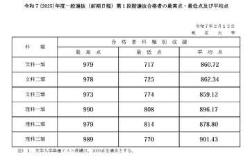 【大学受験2025】東大、全科類で第1段階選抜実施…合格最高点は990点 画像